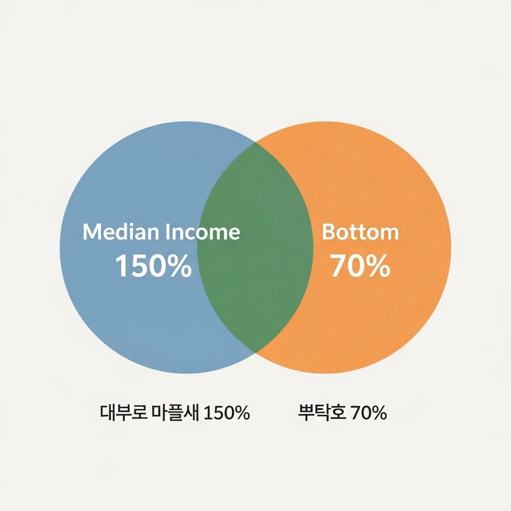 중위소득 150%와 소득 하위 70%의 차이점